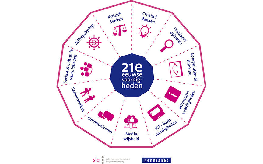 Model 21e eeuwse vaardigheden