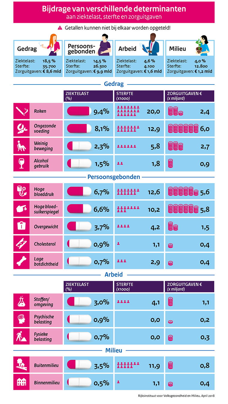 Overzicht van de bijdrage van verschillende determinanten aan de ziektelast, sterfte en zorguitgaven.  