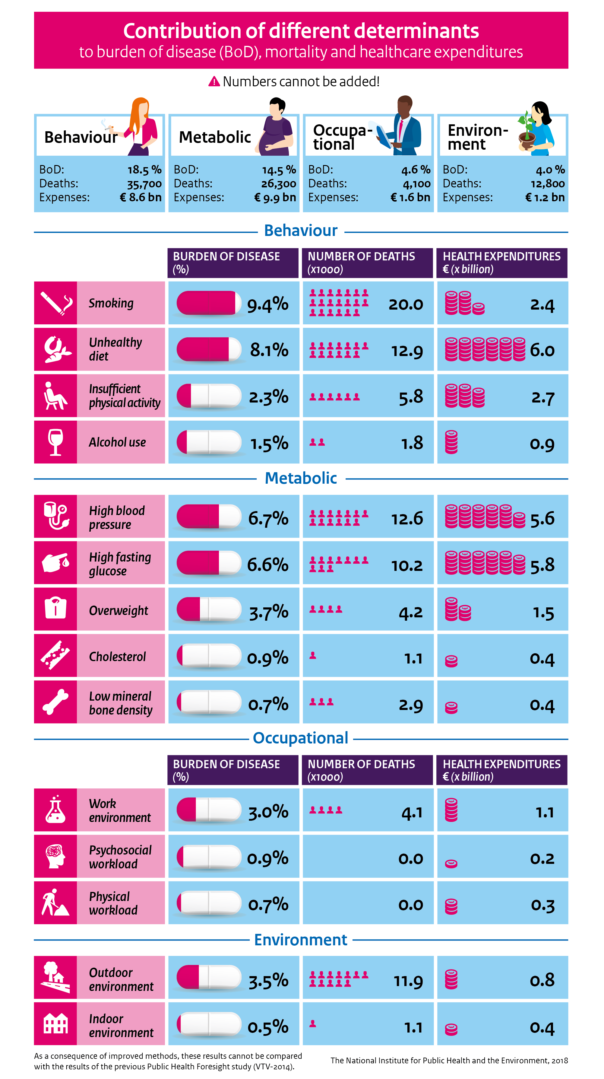 Overview of the contribution of different determinants to burden of disease, mortality and healthcare expenditures 