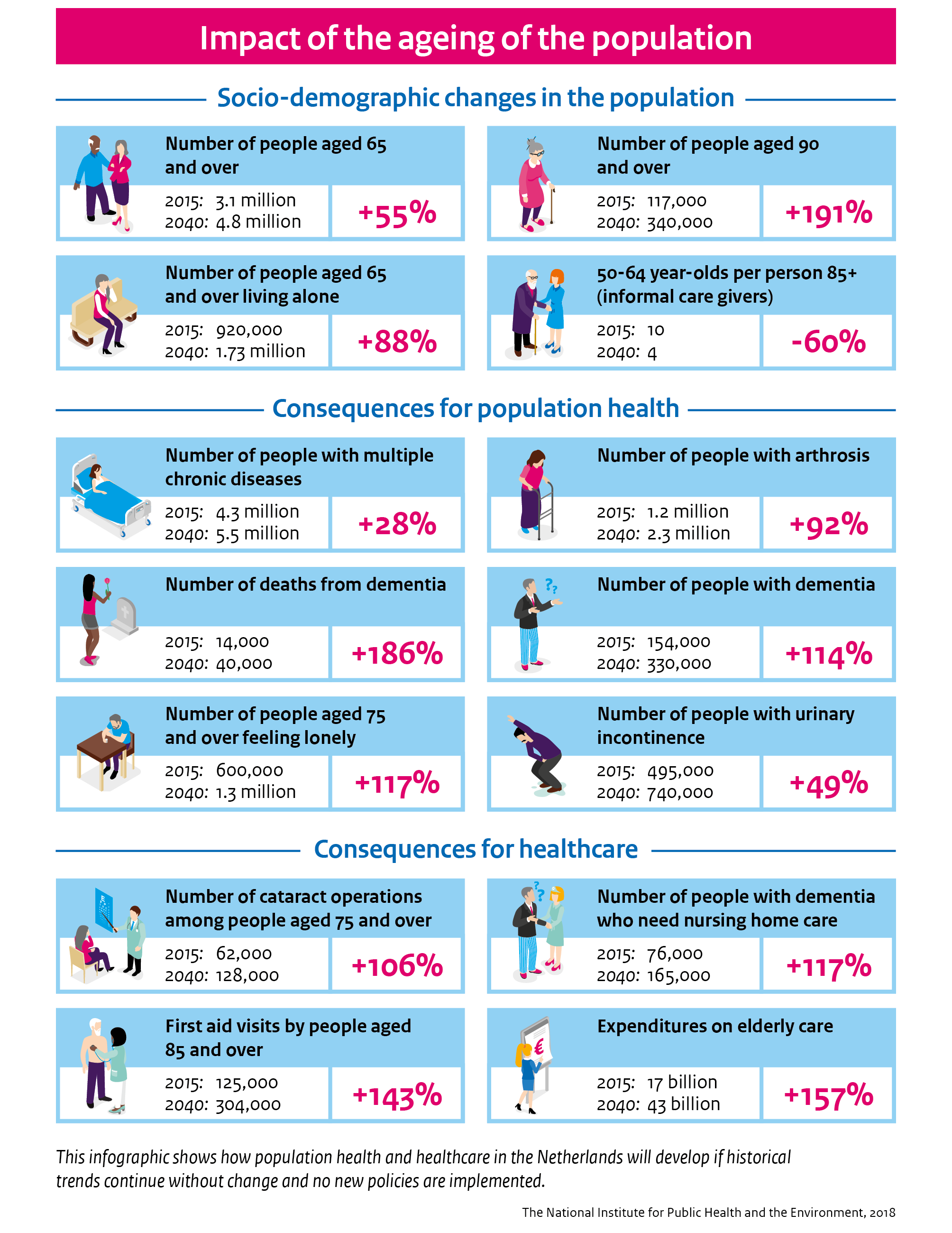 This infographic shows how population health and healthcare in the Netherlands will develop if historical trends continue without change and no new policies are implemented. 