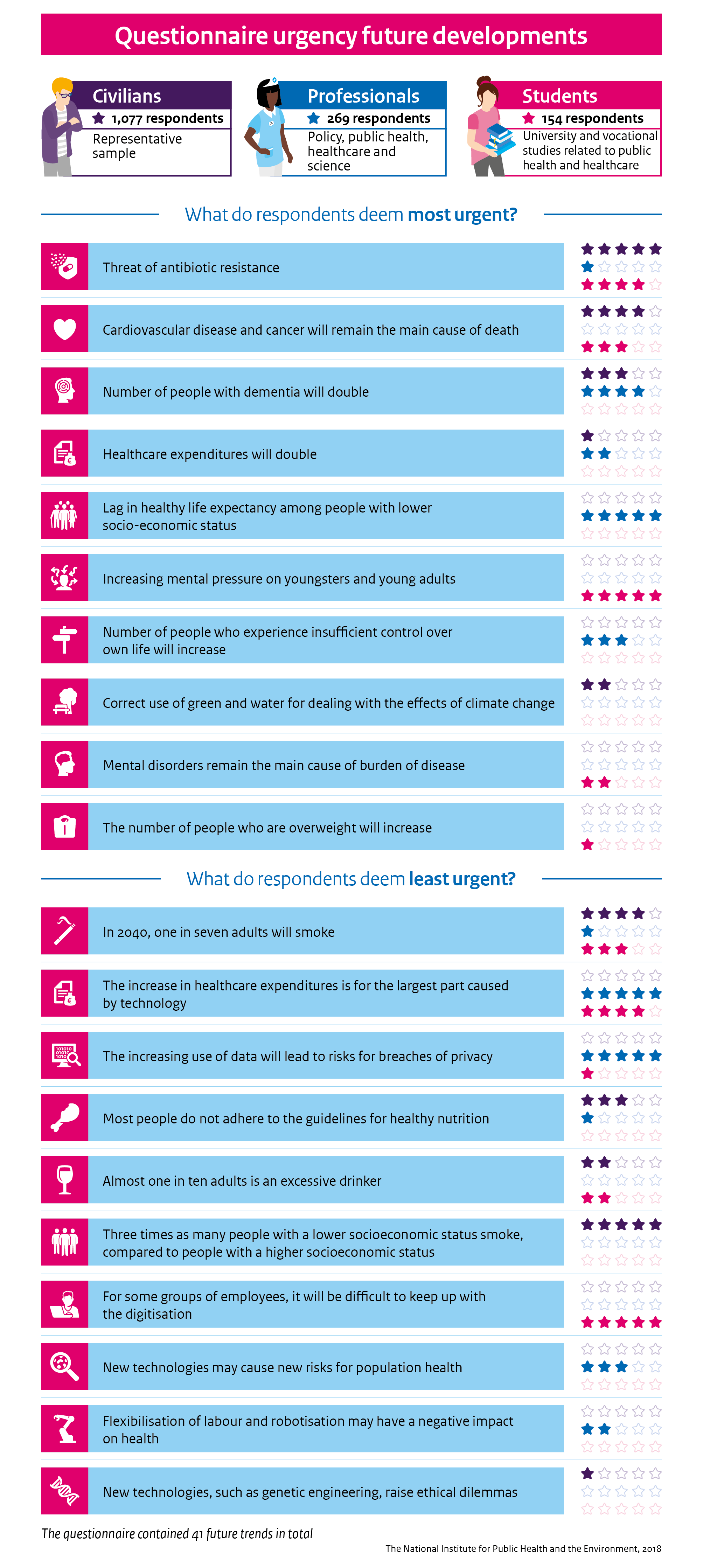 Deze infographic geeft de resultaten van een vragenlijst weer waarin respondenten is gevraagd welke van 41 toekomstige ontwikkelingen zij het meest en minst urgent vinden. 