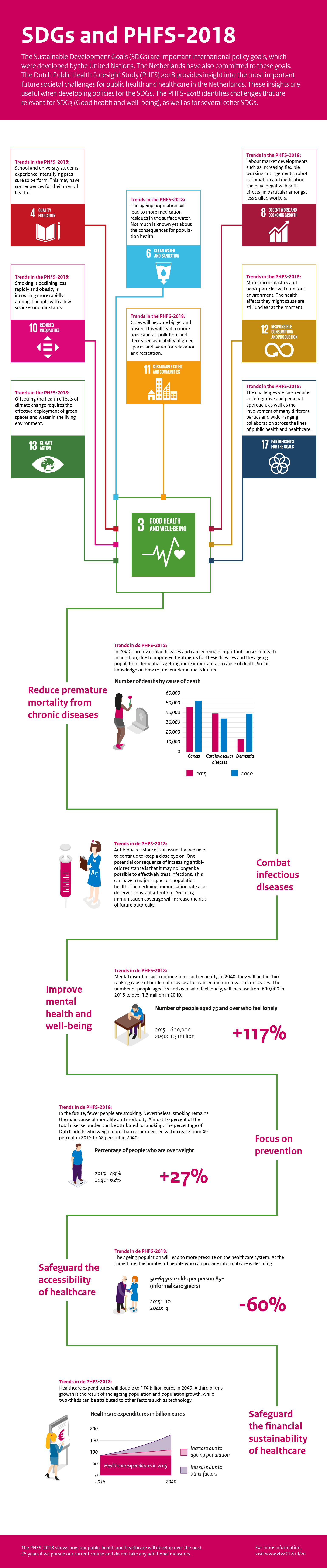 Infographic SDGs and PHFS-2018